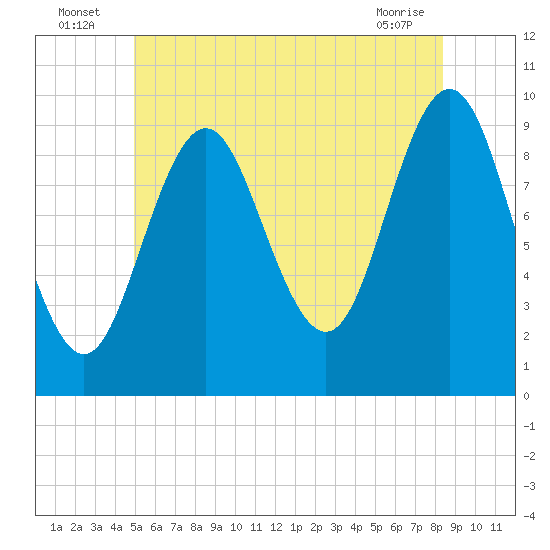 Tide chart for Sandy Point on 2025/07/06