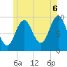 Tide chart for Sandy Point, Maine on 2025/07/6