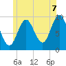Tide chart for Sandy Point, Maine on 2025/07/7