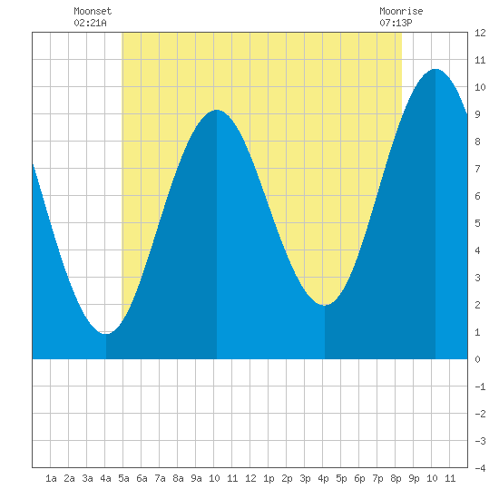 Tide chart for Sandy Point on 2025/07/08