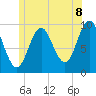 Tide chart for Sandy Point, Maine on 2025/07/8
