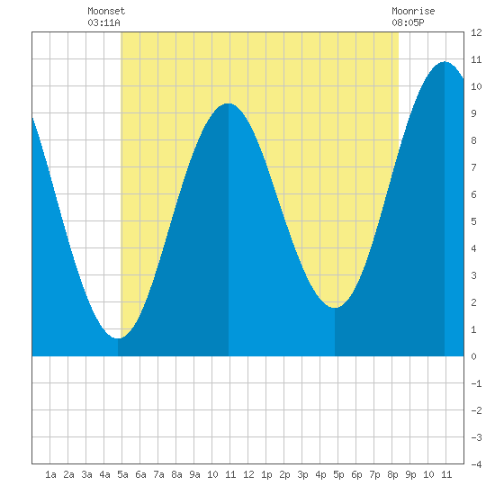 Tide chart for Sandy Point on 2025/07/09