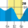 Tide chart for Whidbey Island, Langley, Washington on 2021/03/20