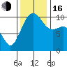 Tide chart for Whidbey Island, Langley, Washington on 2022/11/16