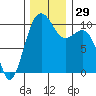 Tide chart for Whidbey Island, Langley, Washington on 2022/11/29