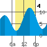 Tide chart for Whidbey Island, Langley, Washington on 2022/11/4