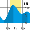 Tide chart for Whidbey Island, Langley, Washington on 2022/12/15