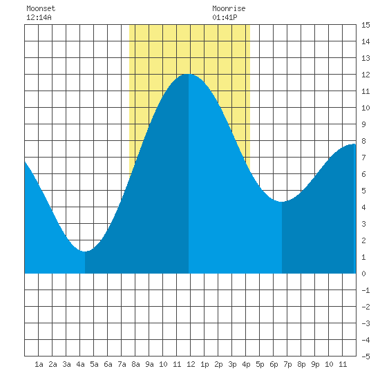 Tide Chart for 2022/12/1