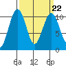 Tide chart for Whidbey Island, Langley, Washington on 2023/03/22