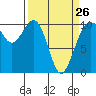 Tide chart for Whidbey Island, Langley, Washington on 2023/03/26