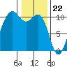 Tide chart for Whidbey Island, Langley, Washington on 2024/01/22