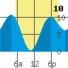 Tide chart for Langley, Washington on 2025/05/10