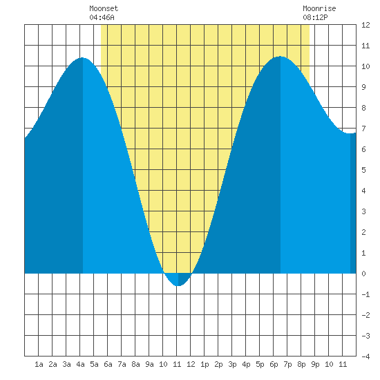 Tide chart for Langley on 2025/05/11
