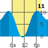 Tide chart for Langley, Washington on 2025/05/11