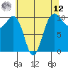 Tide chart for Langley, Washington on 2025/05/12