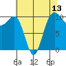 Tide chart for Langley, Washington on 2025/05/13