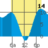 Tide chart for Langley, Washington on 2025/05/14