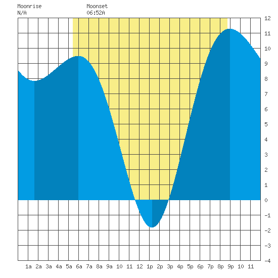 Tide chart for Langley on 2025/05/15