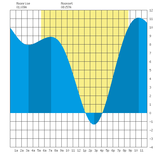 Tide chart for Langley on 2025/05/17