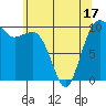 Tide chart for Langley, Washington on 2025/05/17