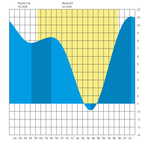 Tide chart for Langley on 2025/05/18