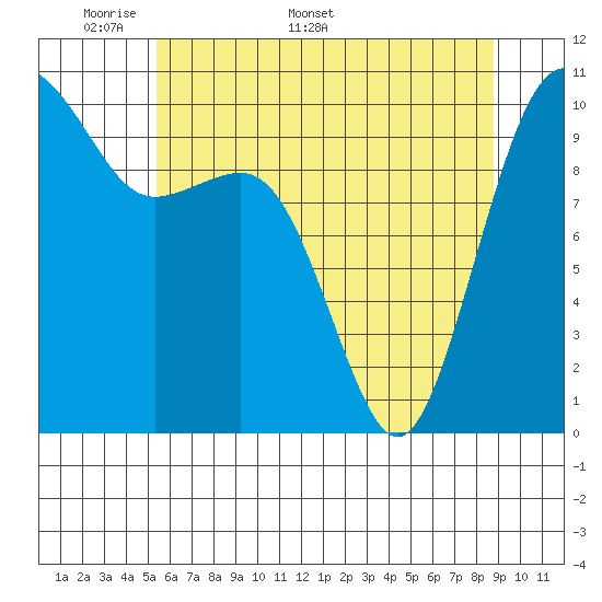 Tide chart for Langley on 2025/05/19