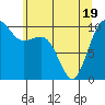 Tide chart for Langley, Washington on 2025/05/19