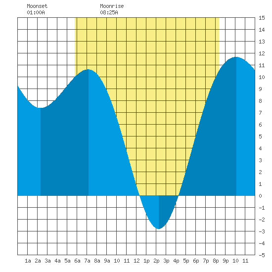 Tide chart for Langley on 2025/05/01