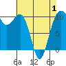 Tide chart for Langley, Washington on 2025/05/1