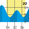 Tide chart for Langley, Washington on 2025/05/22