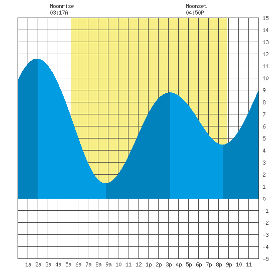 Tide chart for Langley on 2025/05/23
