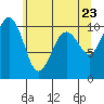 Tide chart for Langley, Washington on 2025/05/23