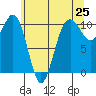 Tide chart for Langley, Washington on 2025/05/25