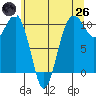 Tide chart for Langley, Washington on 2025/05/26
