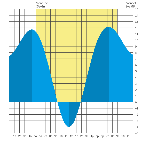Tide chart for Langley on 2025/05/27