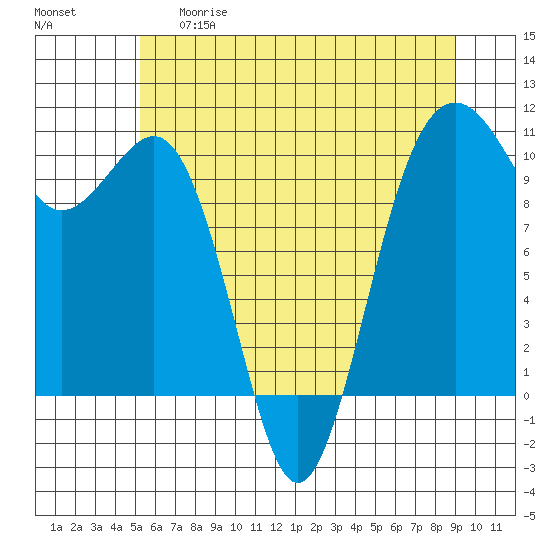 Tide chart for Langley on 2025/05/29