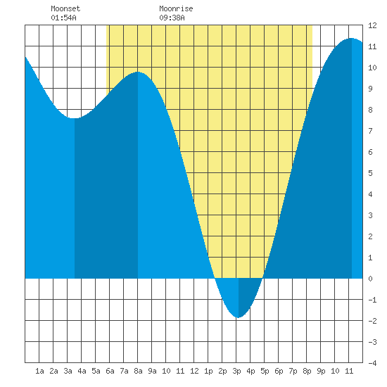Tide chart for Langley on 2025/05/02