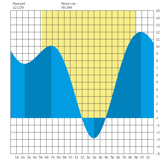Tide chart for Langley on 2025/05/30