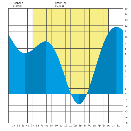Tide chart for Langley on 2025/05/31