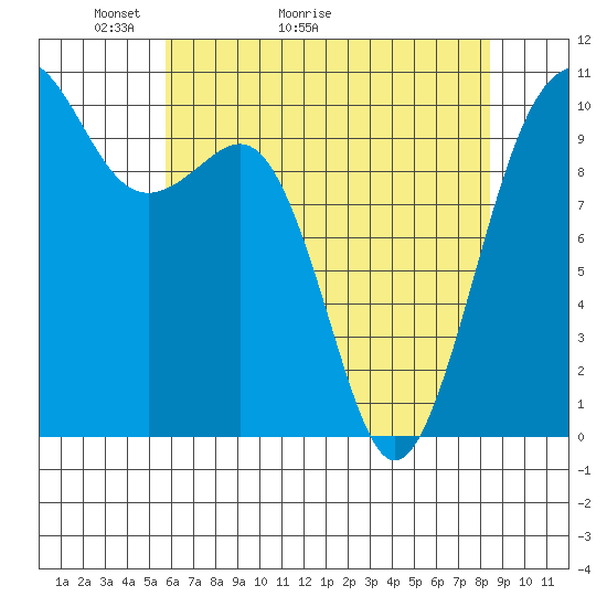 Tide chart for Langley on 2025/05/03