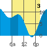Tide chart for Langley, Washington on 2025/05/3