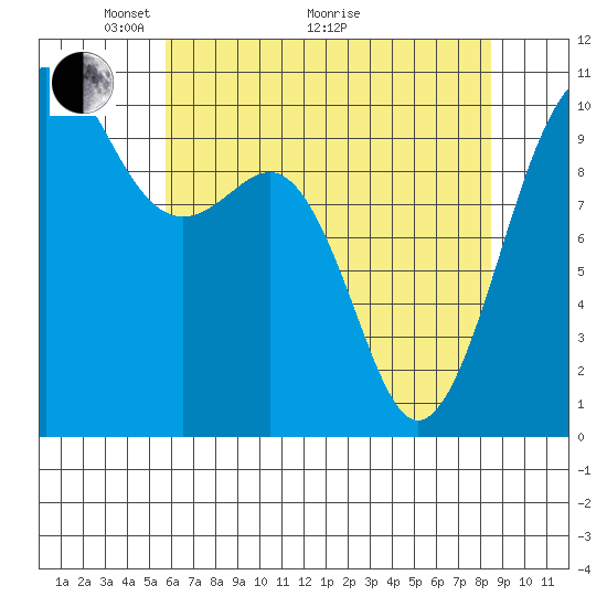 Tide chart for Langley on 2025/05/04