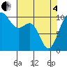 Tide chart for Langley, Washington on 2025/05/4