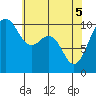 Tide chart for Langley, Washington on 2025/05/5