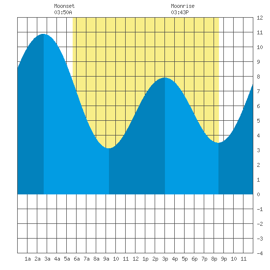 Tide chart for Langley on 2025/05/07