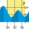 Tide chart for Langley, Washington on 2025/05/7