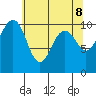 Tide chart for Langley, Washington on 2025/05/8