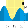 Tide chart for Langley, Washington on 2025/05/9