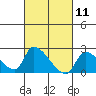 Tide chart for entrance, Santa Ana River, California on 2021/03/11