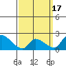 Tide chart for entrance, Santa Ana River, California on 2021/03/17